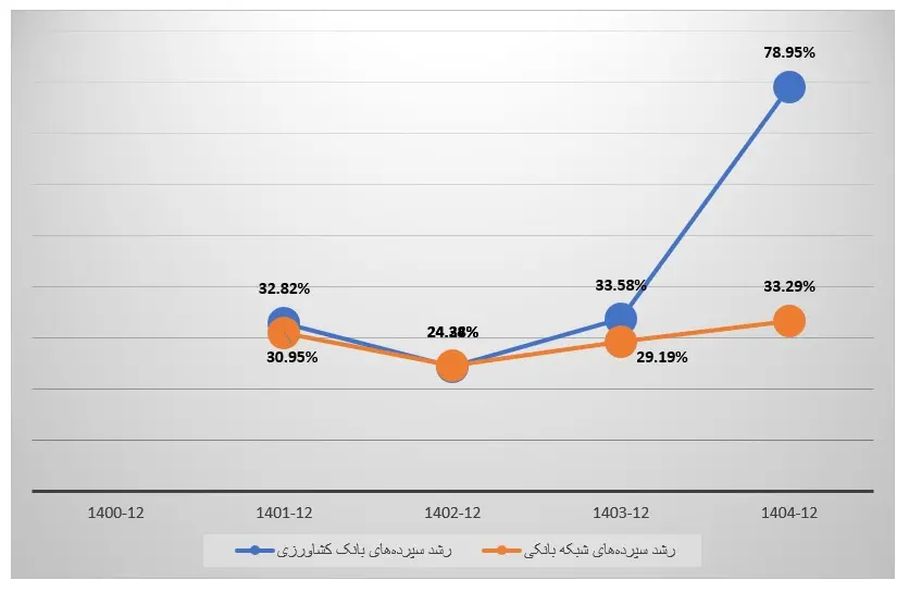 پیشی گرفتن رشد سپردههای بانک کشاورزی از شبکه بانکی / ورود به باشگاه هزار همتیها