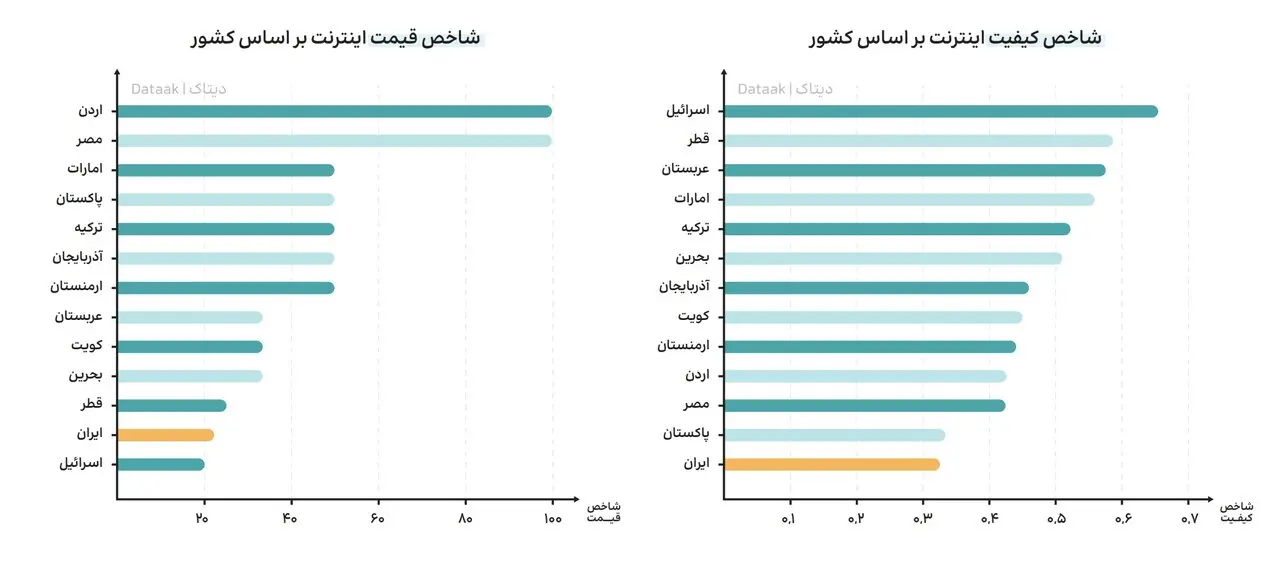 ۷۱ درصد ایرانی‌ها با فیلترشکن به اینترنت وصل می‌شوند/ کاربران ایرانی استارلینک به «صد هزار» نفر رسید