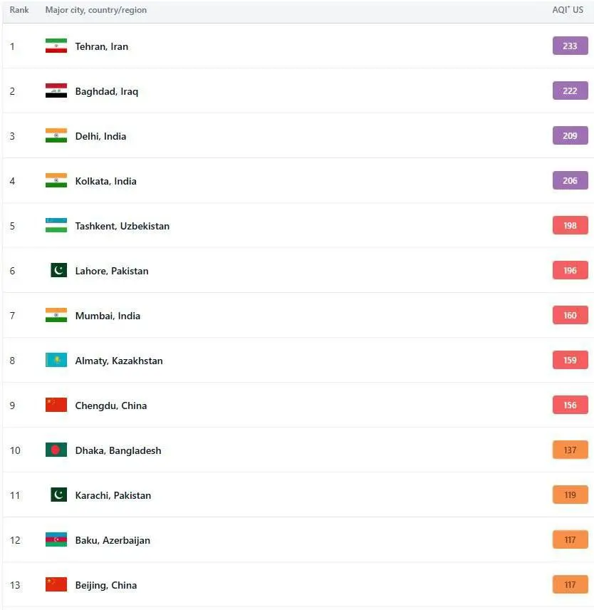 تهران آلوده‌ترین شهر جهان شد + عکس