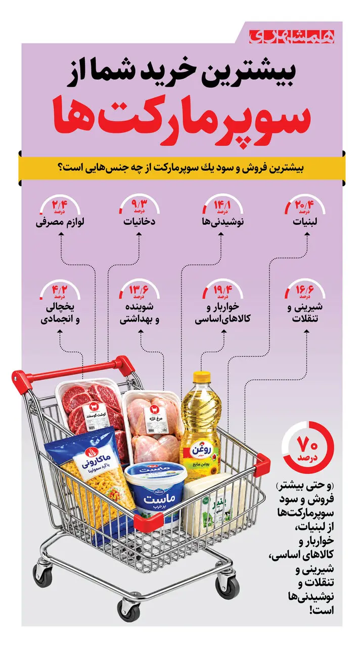 بیشترین خرید شما از سوپرمارکتها + اینفوگرافیک