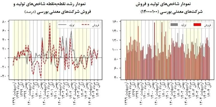 رونق تولید با هشدار فشار بر مصرفکننده