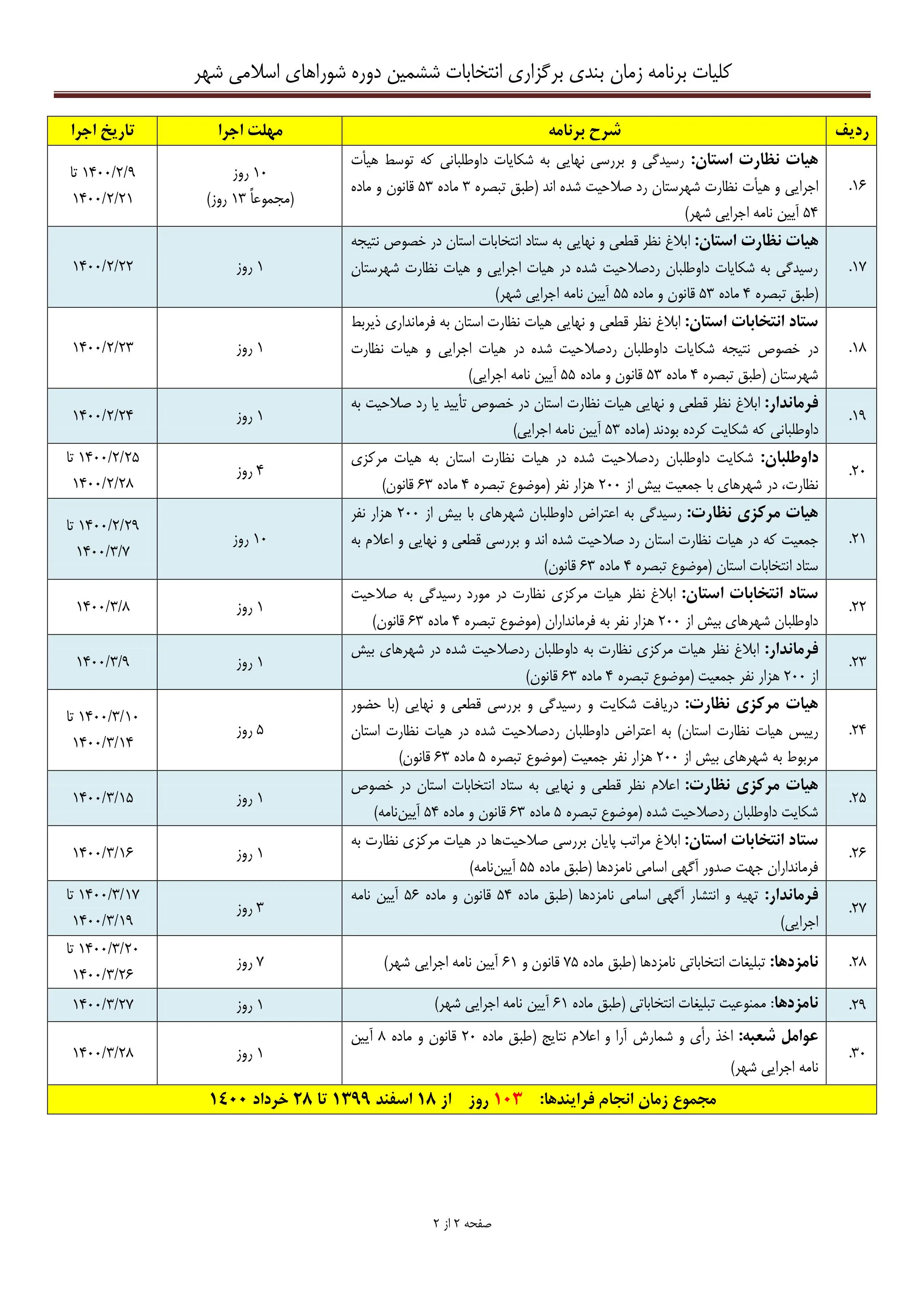 برنامه زمان بندی برگزاری انتخابات خردادماه ۱۴۰۰ اعلام شد