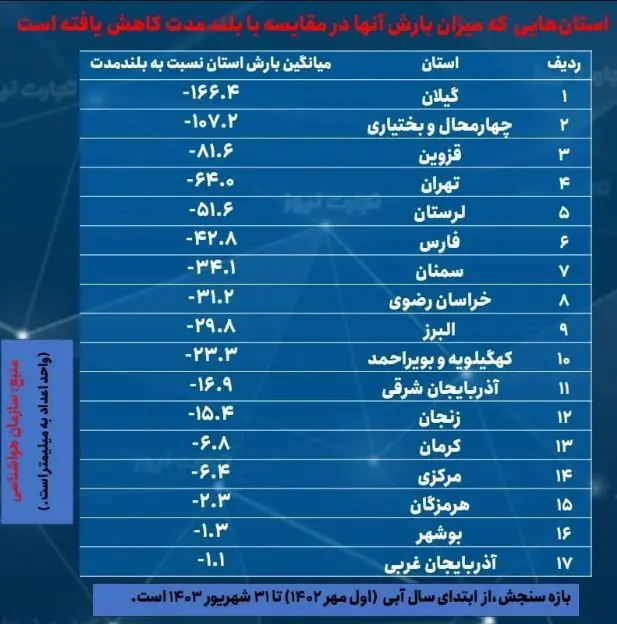 بیشترین کاهش بارندگی در کدام استان‌ها است؟ + جدول