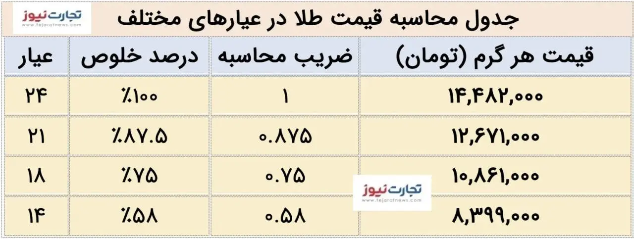 قیمت طلا چگونه محاسبه می‌شود؟ / حل معمای حباب در بازار طلا