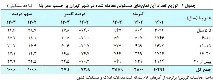 تقاضا برای این خانه‌ها بالا رفت