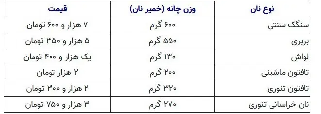 جزئیات افزایش قیمت نان در تهران + جدول 