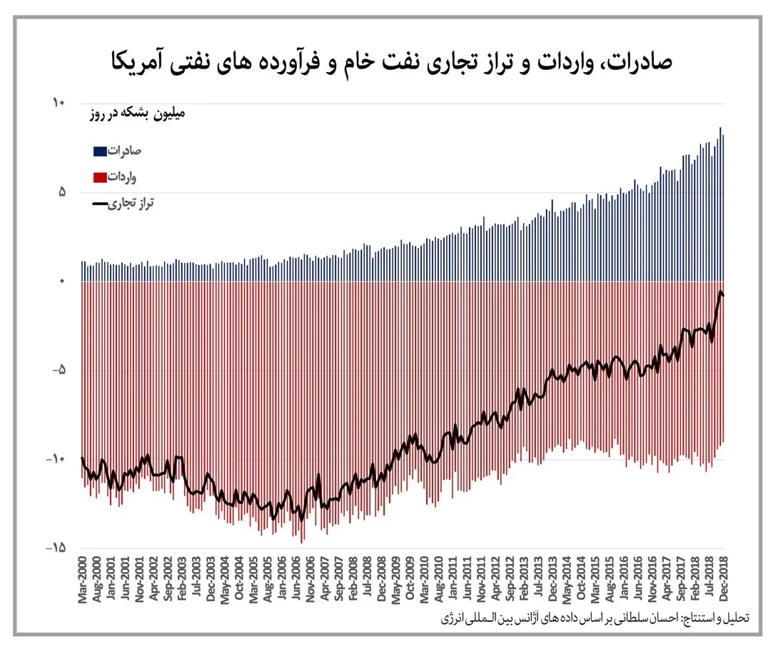 جنگ آمریکا علیه ایران یا جنگ بر سر نفت؟