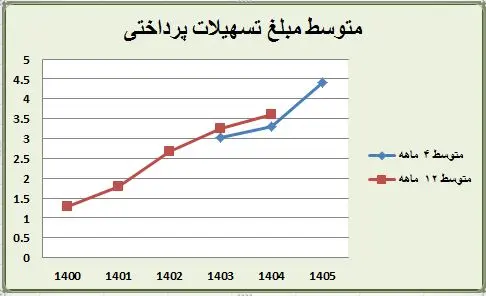 ثبت رکورد 726 همت تامین مالی در سه سال توسط بانک کشاورزی