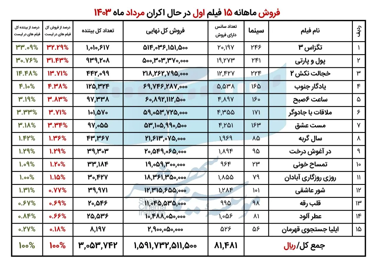 پرمخاطب‌ترین و پرفروش‌ترین سینماها و فیلم‌های کشور در مرداد ۱۴۰۳