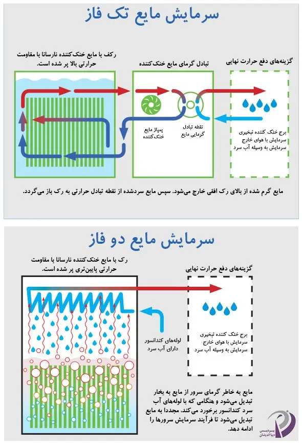 مقایسه روش‌های نوین سرمایش دیتاسنتر