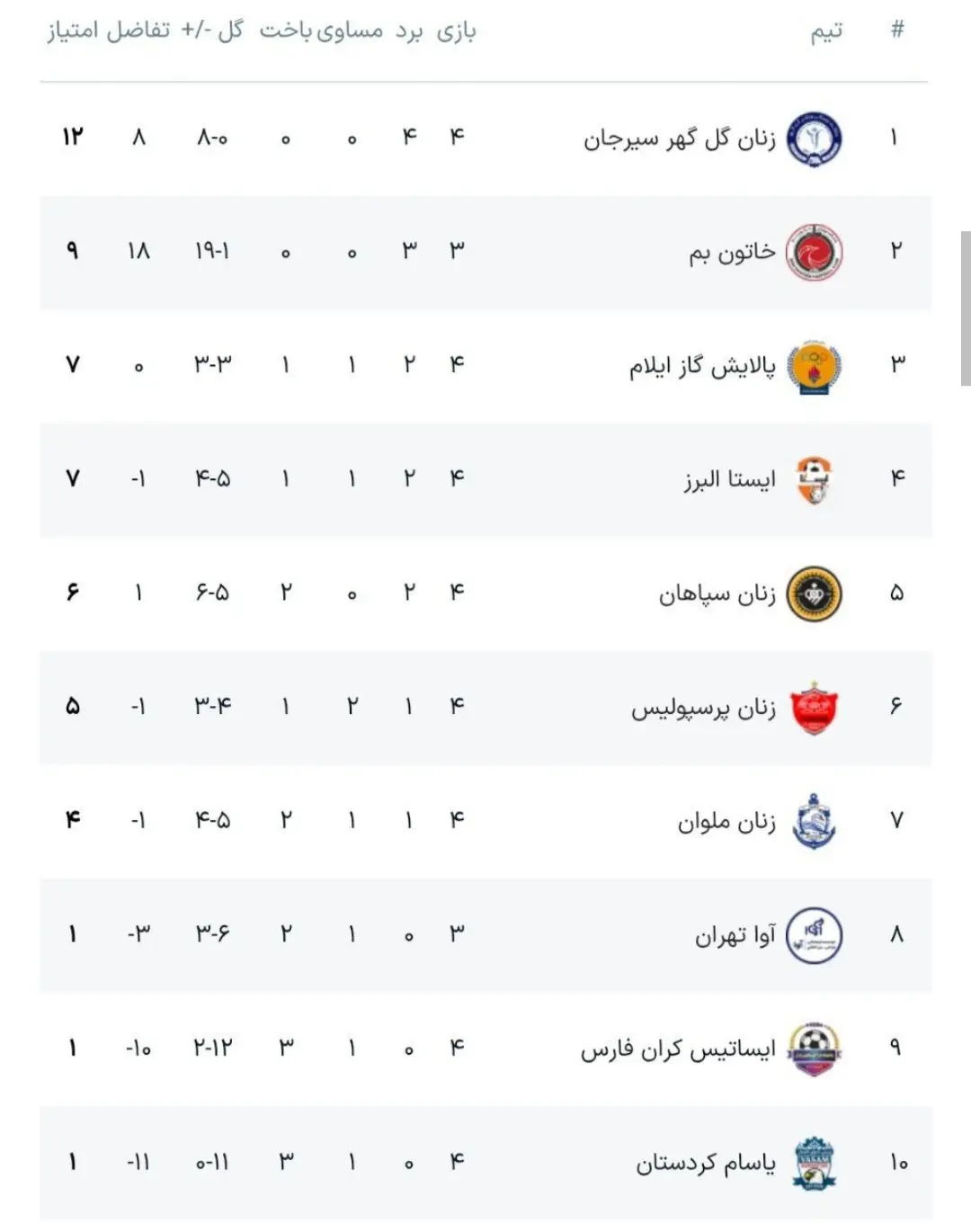 صدرنشینی گل‌گهر در پایان هفته چهارم 