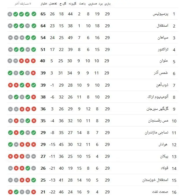 جدول لیگ برتر / ادامه رقابت قهرمانی سرخابی‌ها+ برنامه هفته پایانی لیگ
