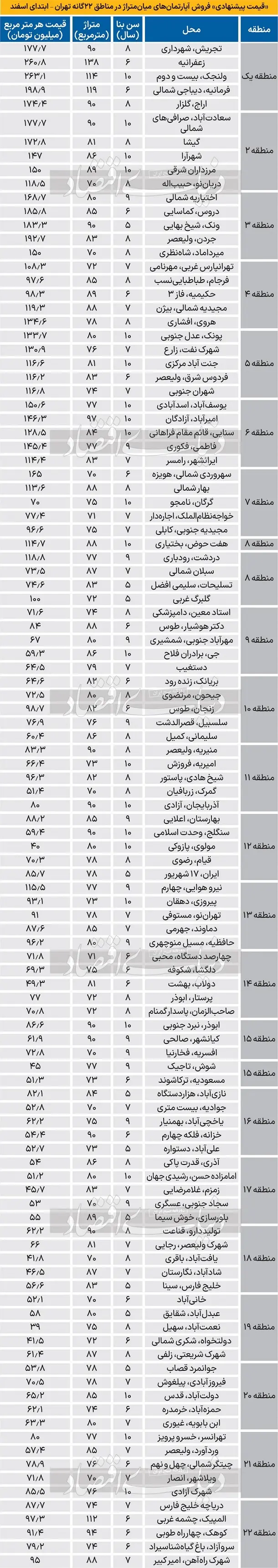 جدیدترین قیمت مسکن در مناطق ۲۲ گانه تهران اسفند ۱۴۰۳ + جدول