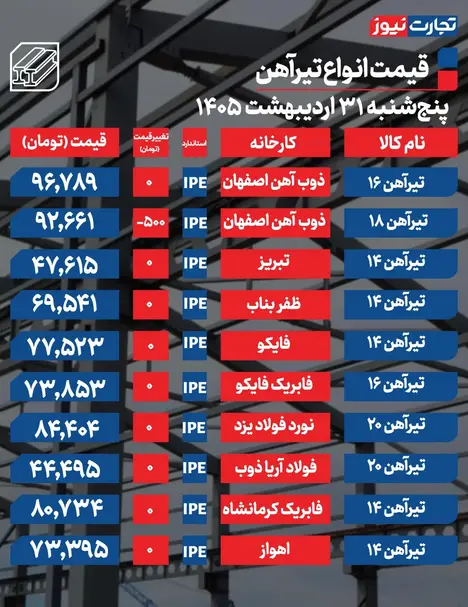 قیمت تیرآهن امروز ۳۱ اردیبهشت ۱۴۰۵ + جدول