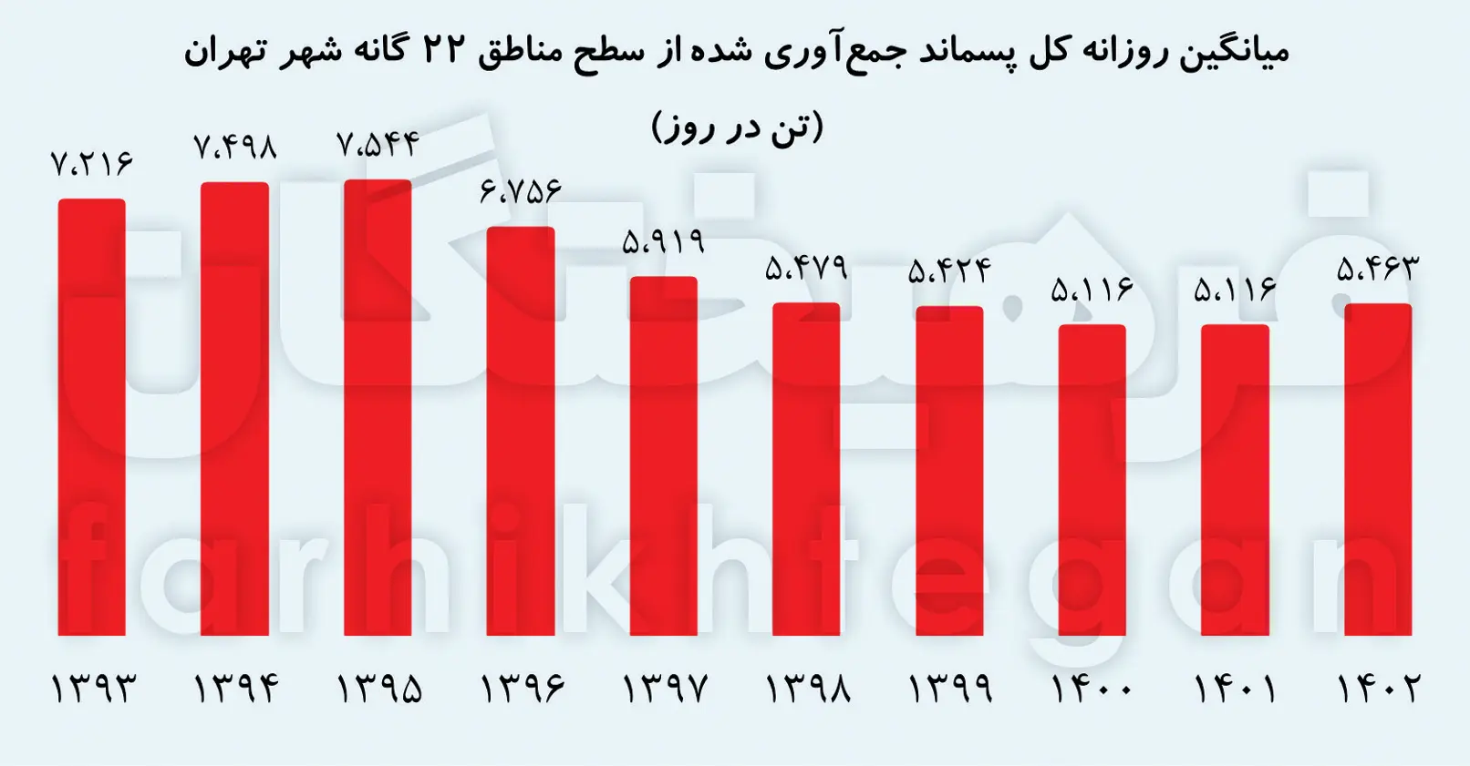 تهران در میان بزرگ‌ترین تولیدکنندگان زباله 