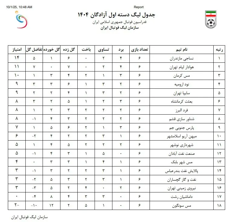 10 تیم متحمل کسر سه امتیاز شدند!