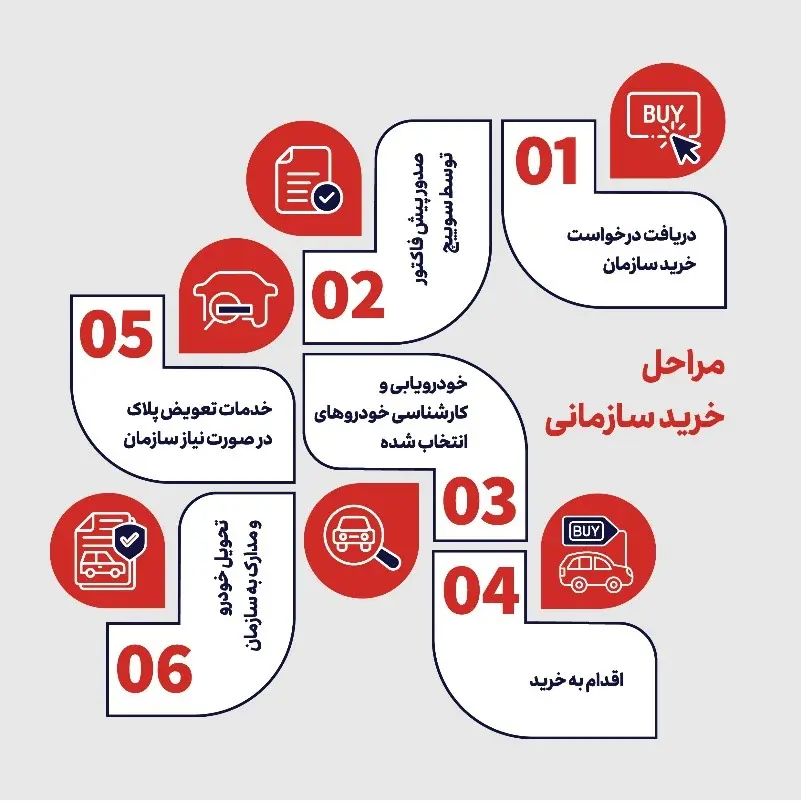 گزارش آماری متفاوت از عملکرد یک پلتفرم آنلاین خرید و فروش خودروی سازمانی