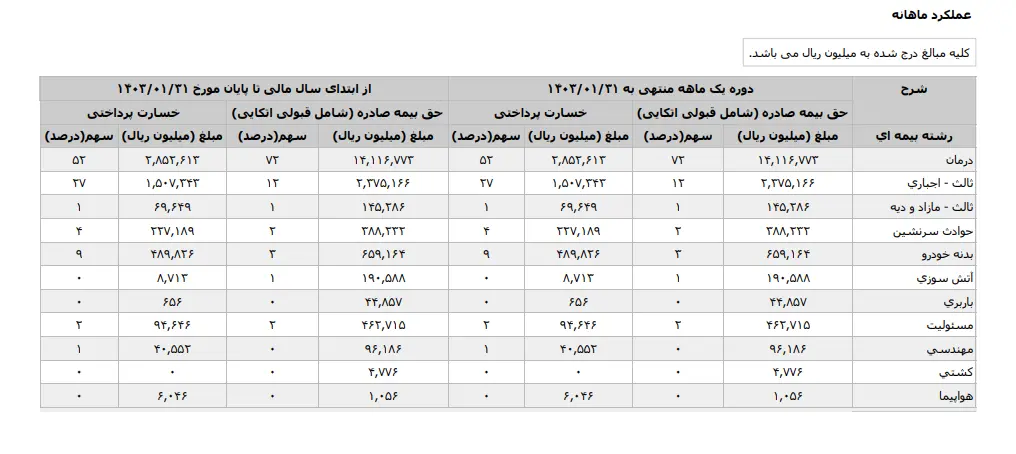 نگاهی به عملکرد بیمه پارسیان در فروردین ماه