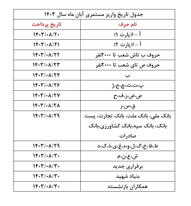 زمانبندی اجرای طرح متناسب‌سازی و پرداخت حقوق بازنشستگان سایر سطوح/ جزییات افزایش حقوق حداقل بگیران