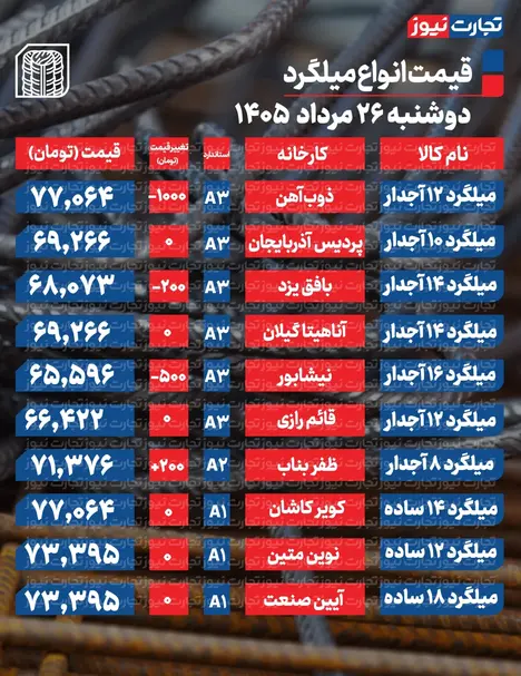 قیمت میلگرد امروز ۲۶ مرداد ۱۴۰۵ + جدول