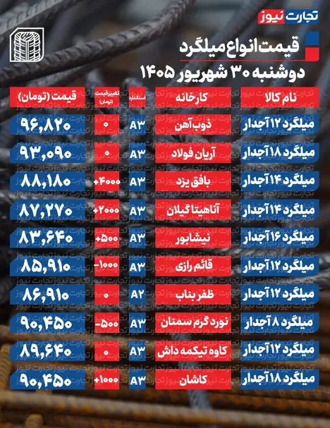 قیمت میلگرد امروز دوشنبه ۳۰ شهریور ۱۴۰۵ + جدول