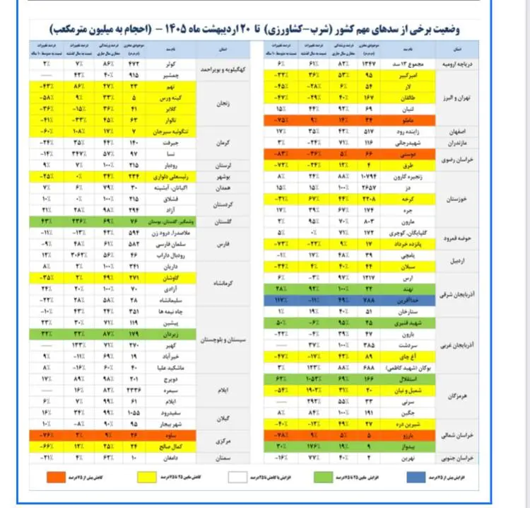 ۳۵ میلیون نفر در کشور با کم‌آبی مواجهند/ تنش آبی تهران ادامه دارد