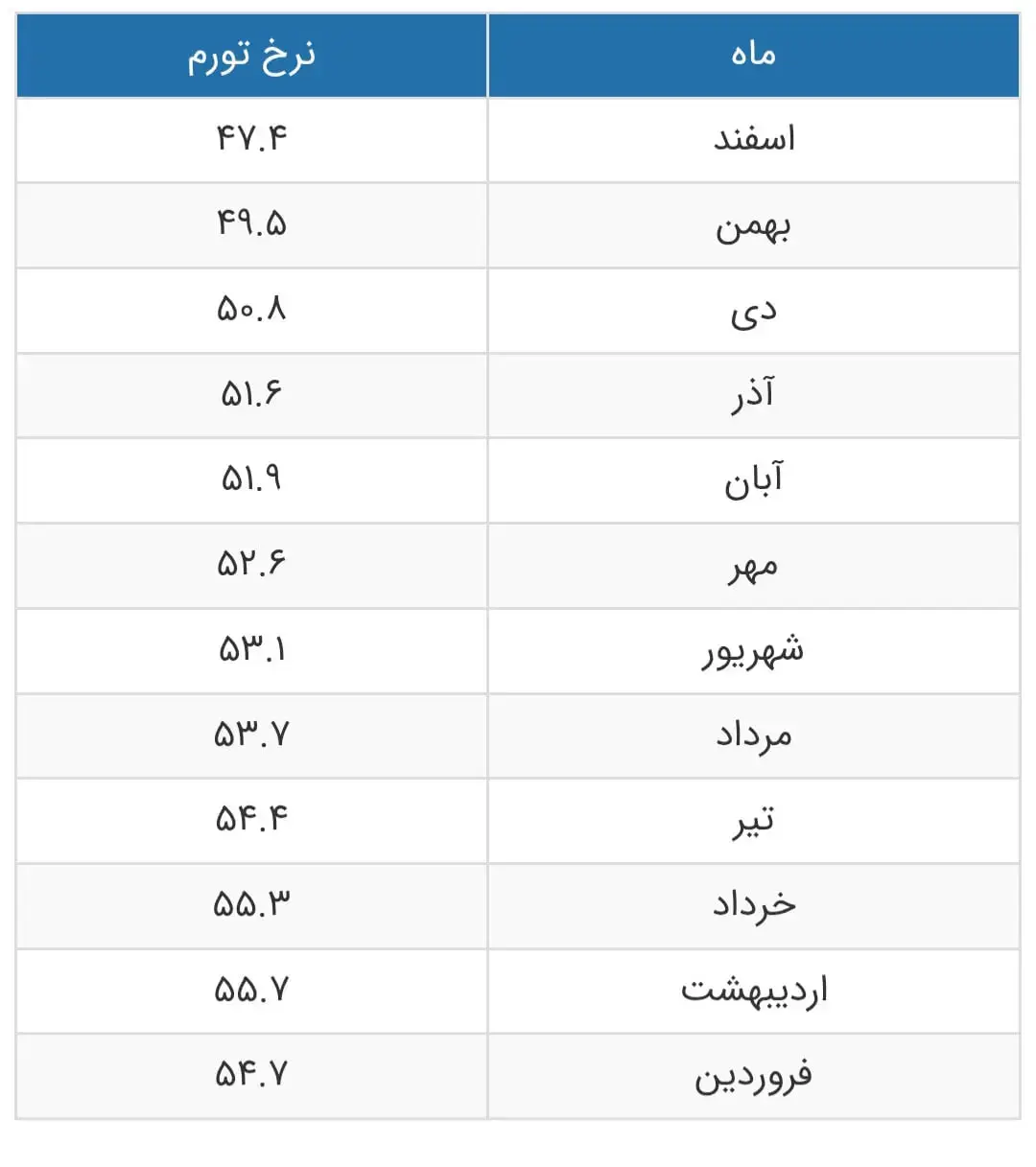 آمار پنهان بانک مرکزی فاش شد/ تورم بالای ۵۰ درصد در سال ۱۴۰۲