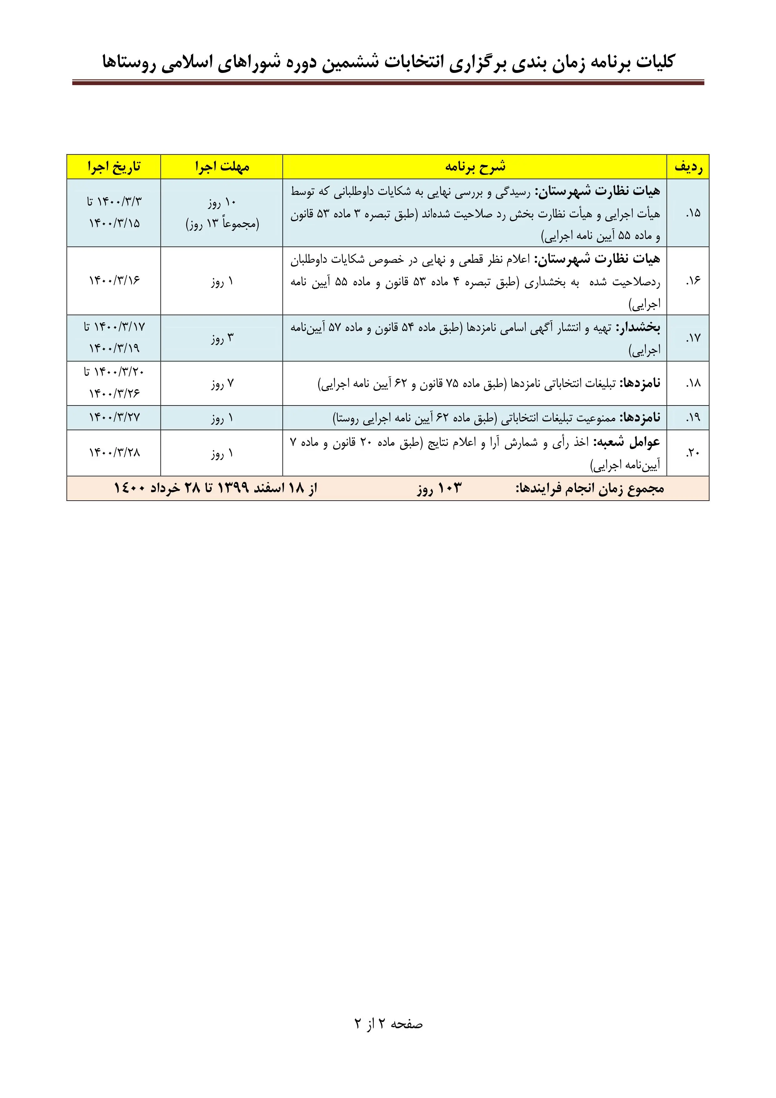 برنامه زمان بندی برگزاری انتخابات خردادماه ۱۴۰۰ اعلام شد