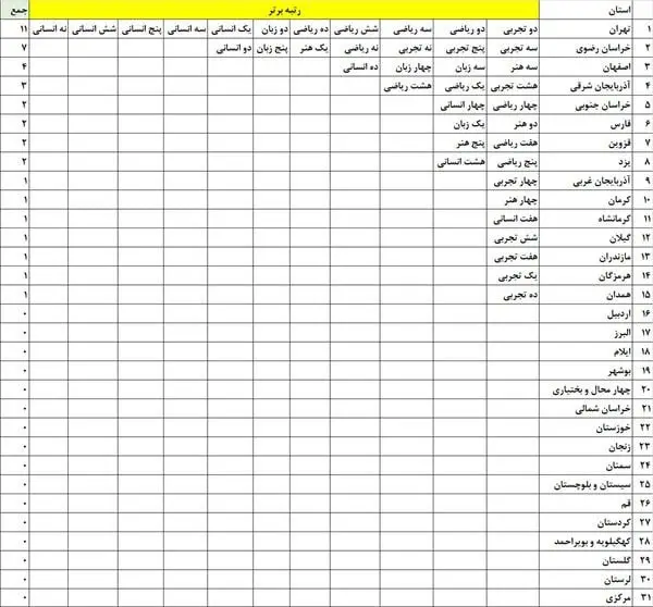 سهم هر استان از رتبه‌های برتر کنکور چند نفر است؟