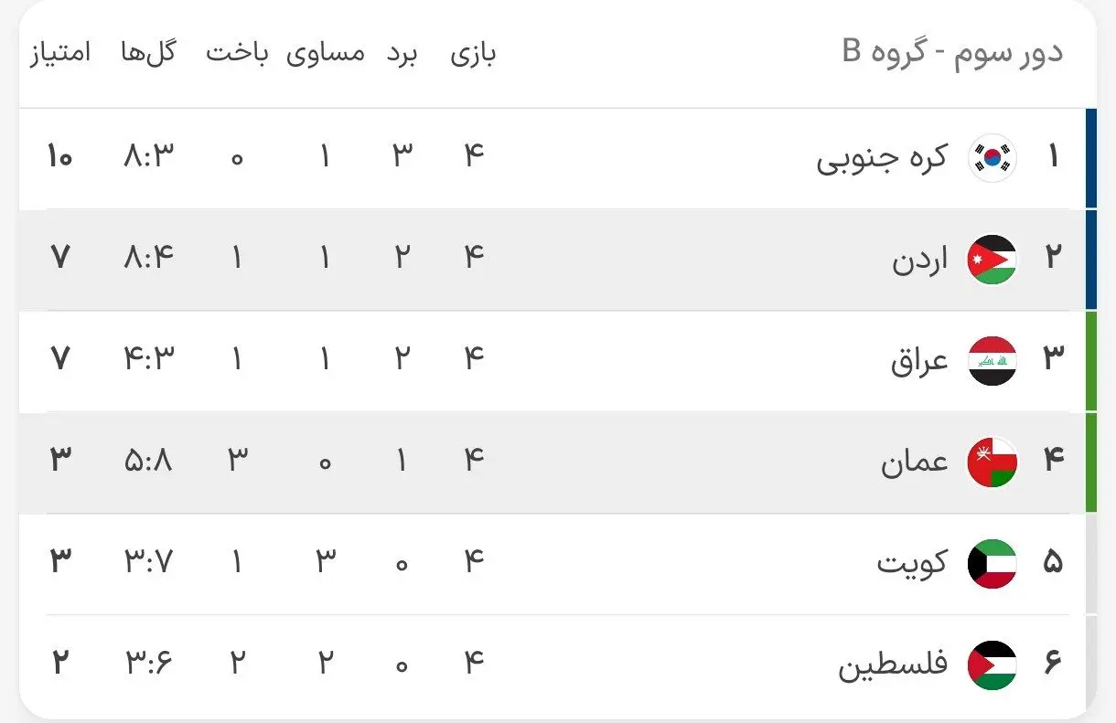 جدول گروه B مقدماتی جام جهانی در پایان هفته چهارم/ کره جنوبی فاتح جنگ صدرنشینی با عراق