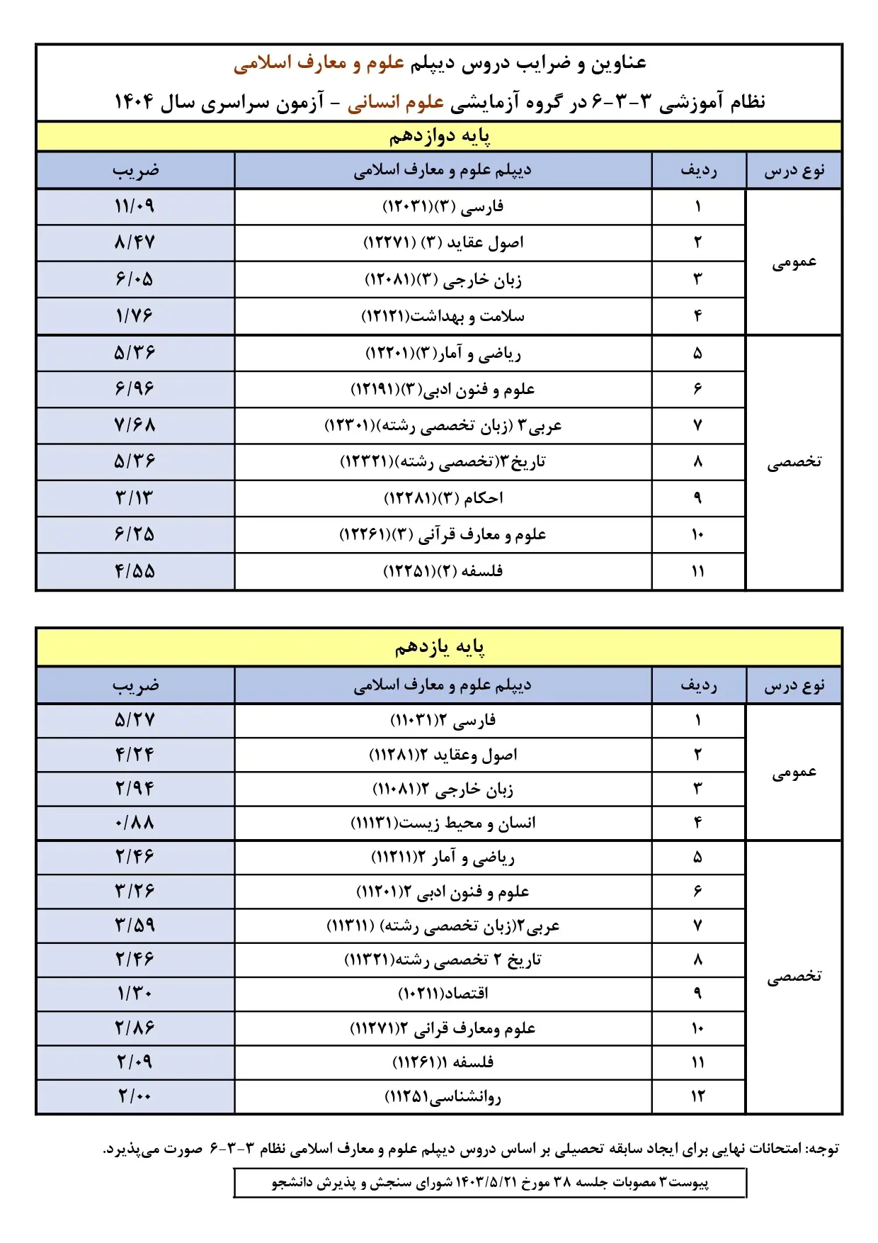 دریافت ضرایب سوابق تحصیلی آزمون سراسری سال ۱۴۰۴