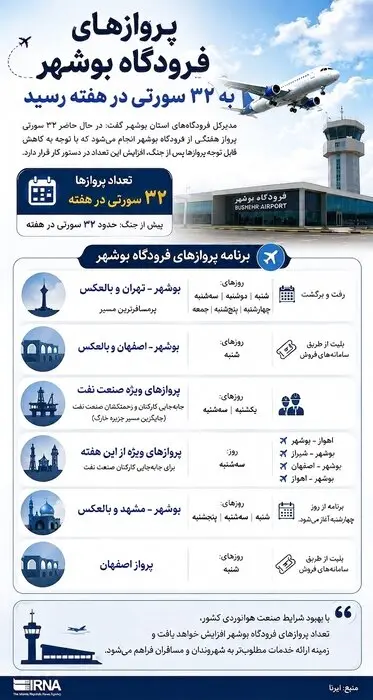 شمار پروازهای فرودگاه بوشهر به ۳۲ سورتی در هفته رسید+ اینفوگرافیک