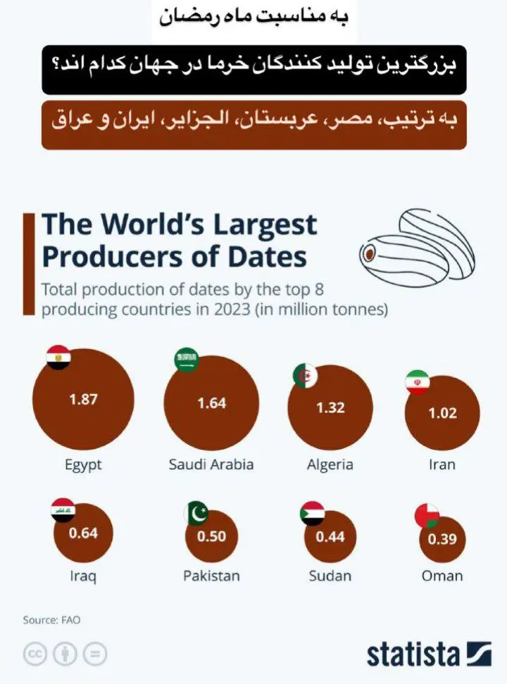 بزرگترین تولید کنندگان خرما در جهان کدامند؟ + اینفوگرافیک