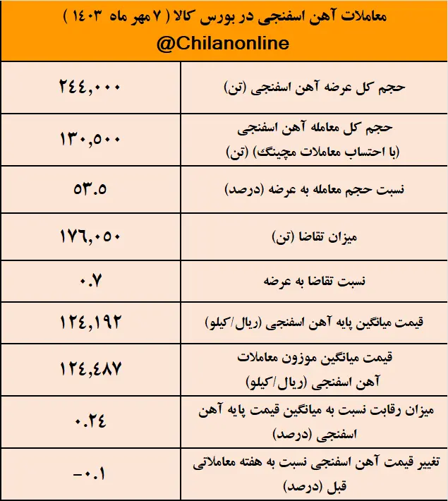 ثبات در عرضه، تقاضا و قیمت آهن اسفنجی