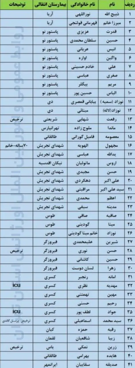 اعلام اسامی بیماران منتقل شده از بیمارستان گاندی 