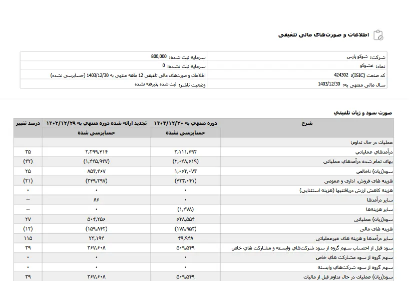 رشد چشم‌گیر "شوکو پارس" در سالی که گذشت