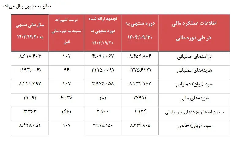 از رشد ۲ برابری درآمد تا تثبیت حاشیه سود/ نقدینگی، سود و پرتفوی در مسیر صعود