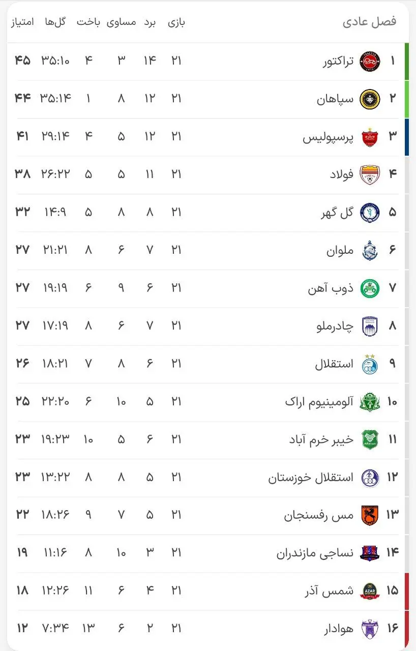 جدول لیگ برتر در پایان هفته بیست و یکم با صدرنشینی تراکتور