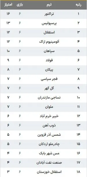 جدول لیگ برتر در پایان هفته ششم؛ پرسپولیس به یک قدمی تراکتور رسید
