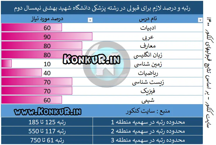 رتبه لازم قبولی در رشته پزشکی دانشگاه شهید بهشتی