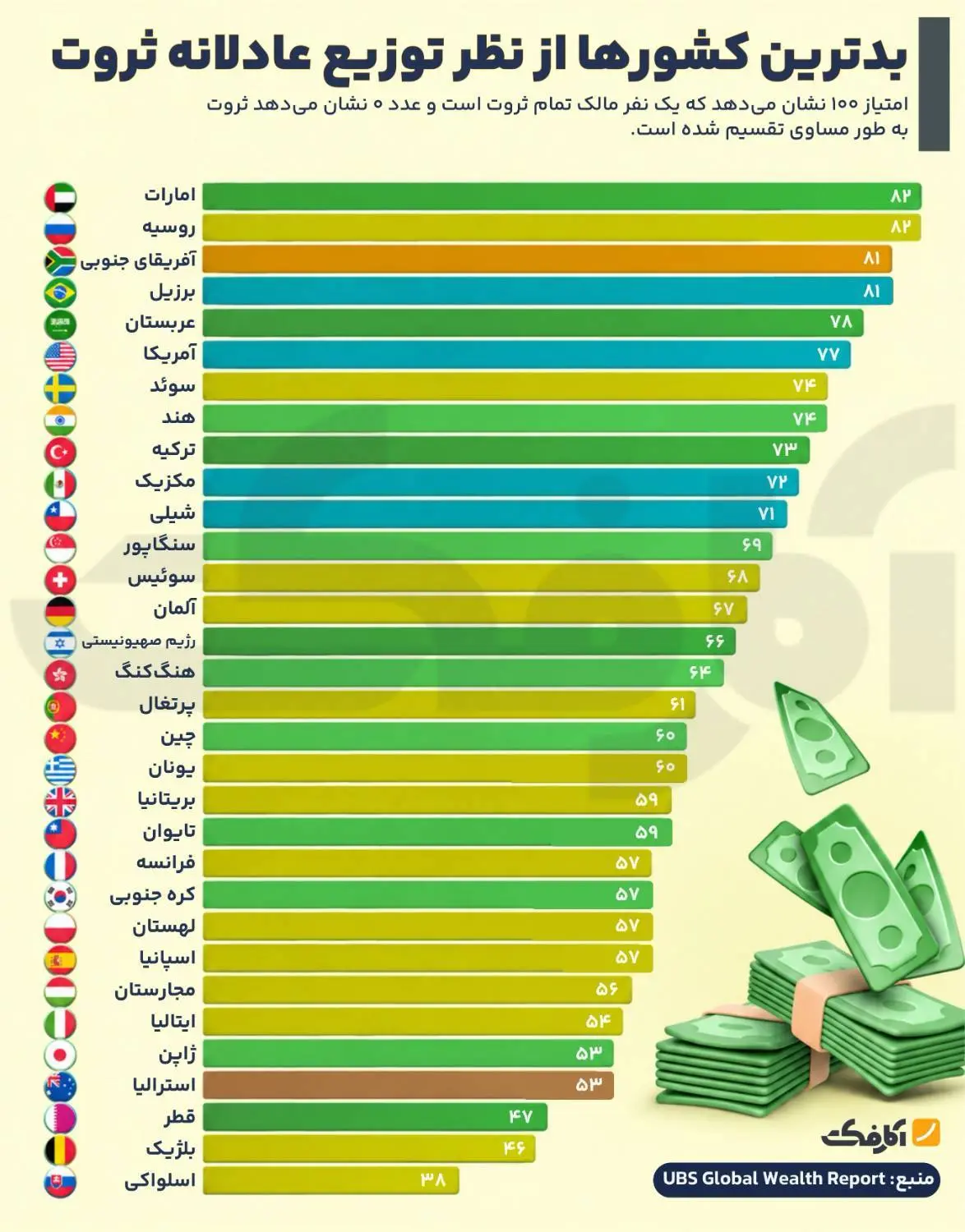 بدترین کشورها از نظر توزیع عادلانه ثروت+ اینفوگرافی