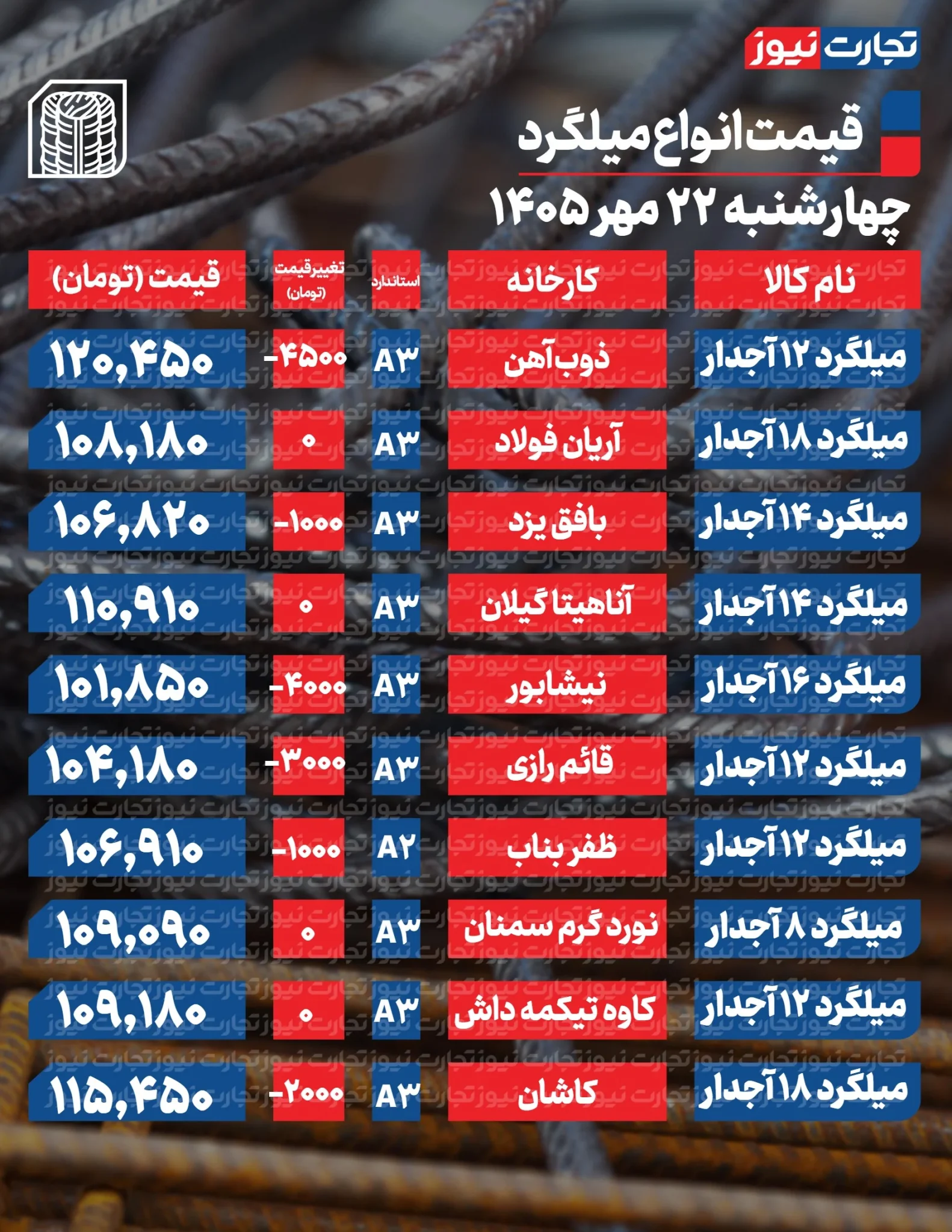 قیمت میلگرد امروز چهارشنبه ۲۲ مهر ۱۴۰۵ + جدول