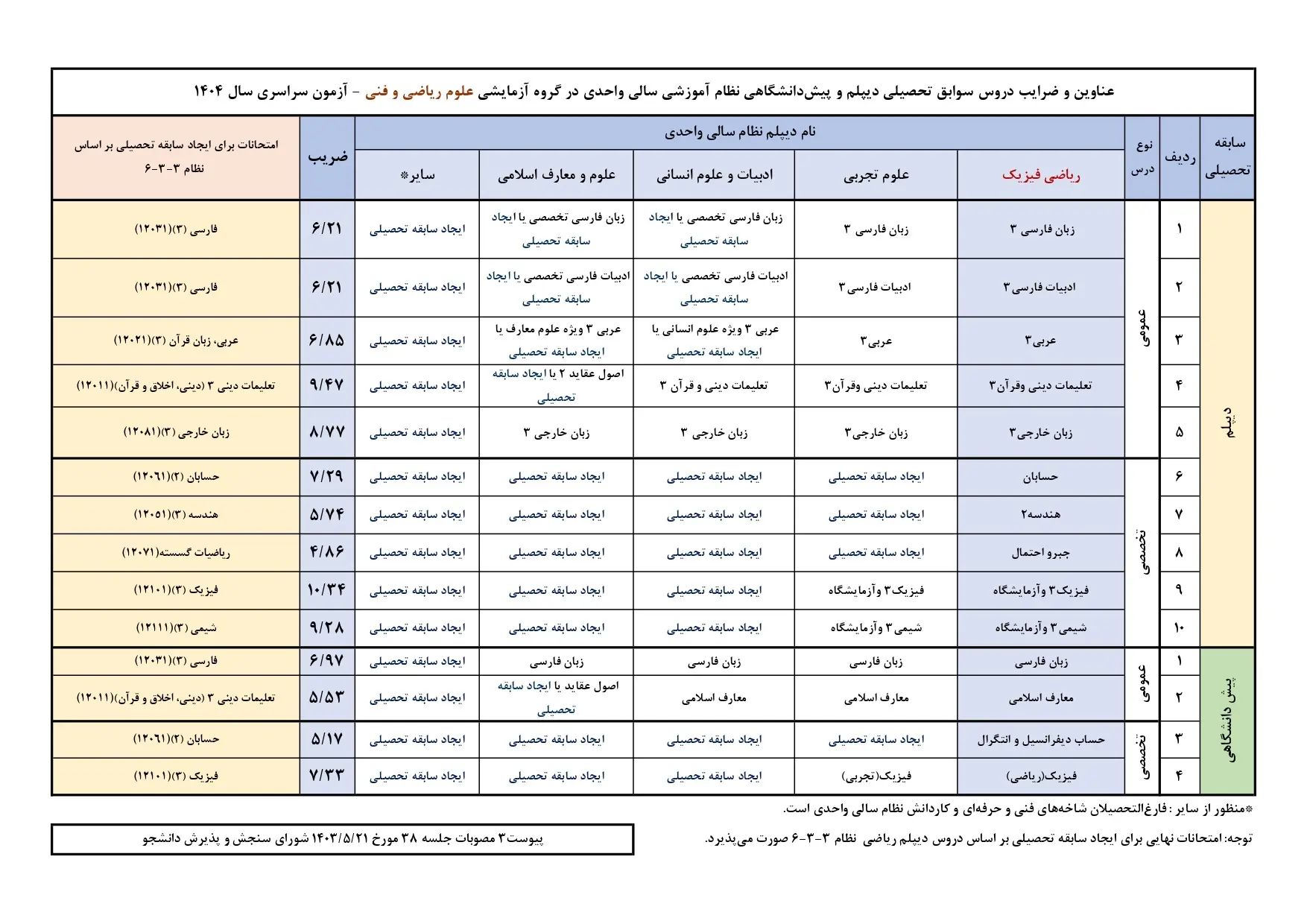 دریافت ضرایب سوابق تحصیلی آزمون سراسری سال ۱۴۰۴