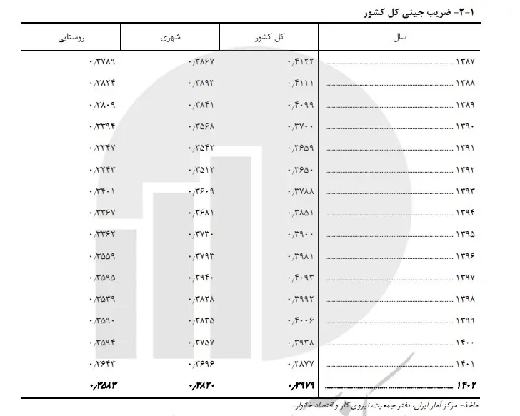 افزایش ضریب جینی و شکاف درآمدی در سال گذشته رقم خورد