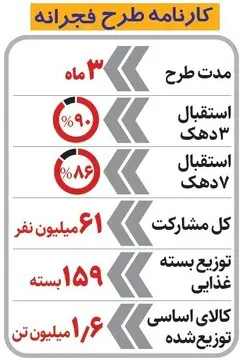 تکلیف یارانه تشویقی کالابرگ چه می شود؟ / آخرین موضع‌ گیری دولت چهاردهم درباره کالابرگ الکترونیک