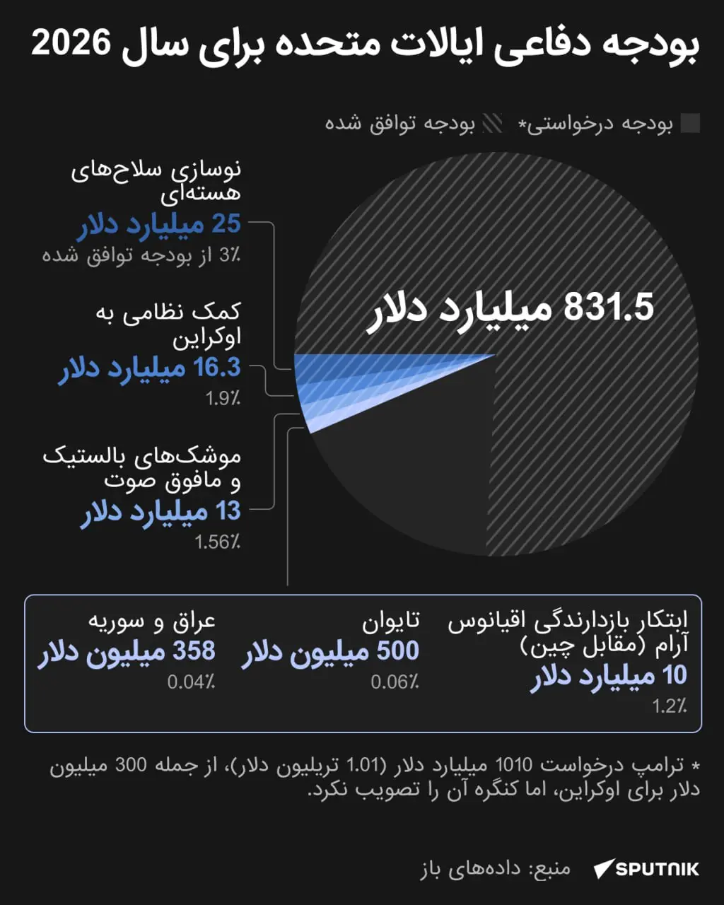 آمریکا قصد دارد هزینه‌های دفاعی خود را در سال آینده بیش‌از ۱۳درصد افزایش دهد + اینفوگرافیک