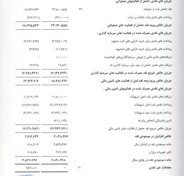 مروری بر کارنامه مالی پتروشیمی ایلام