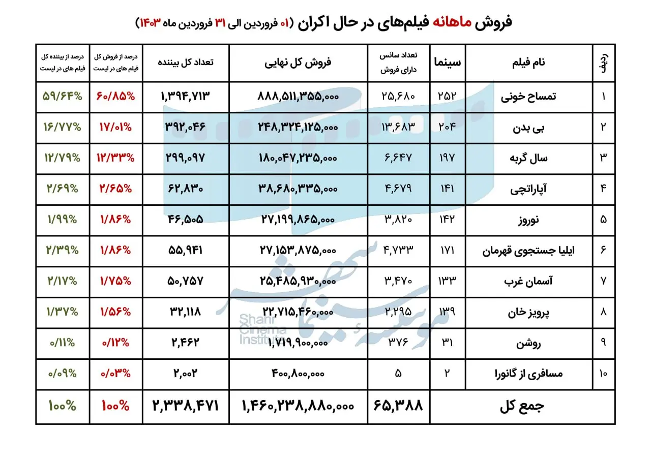 فروش سینمای ایران در فروردین ۱۴۰۳ اعلام شد