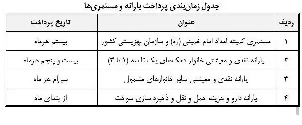 زمان واریز یارانه شهریورماه ۱۴۰۳ اعلام شد + جدول