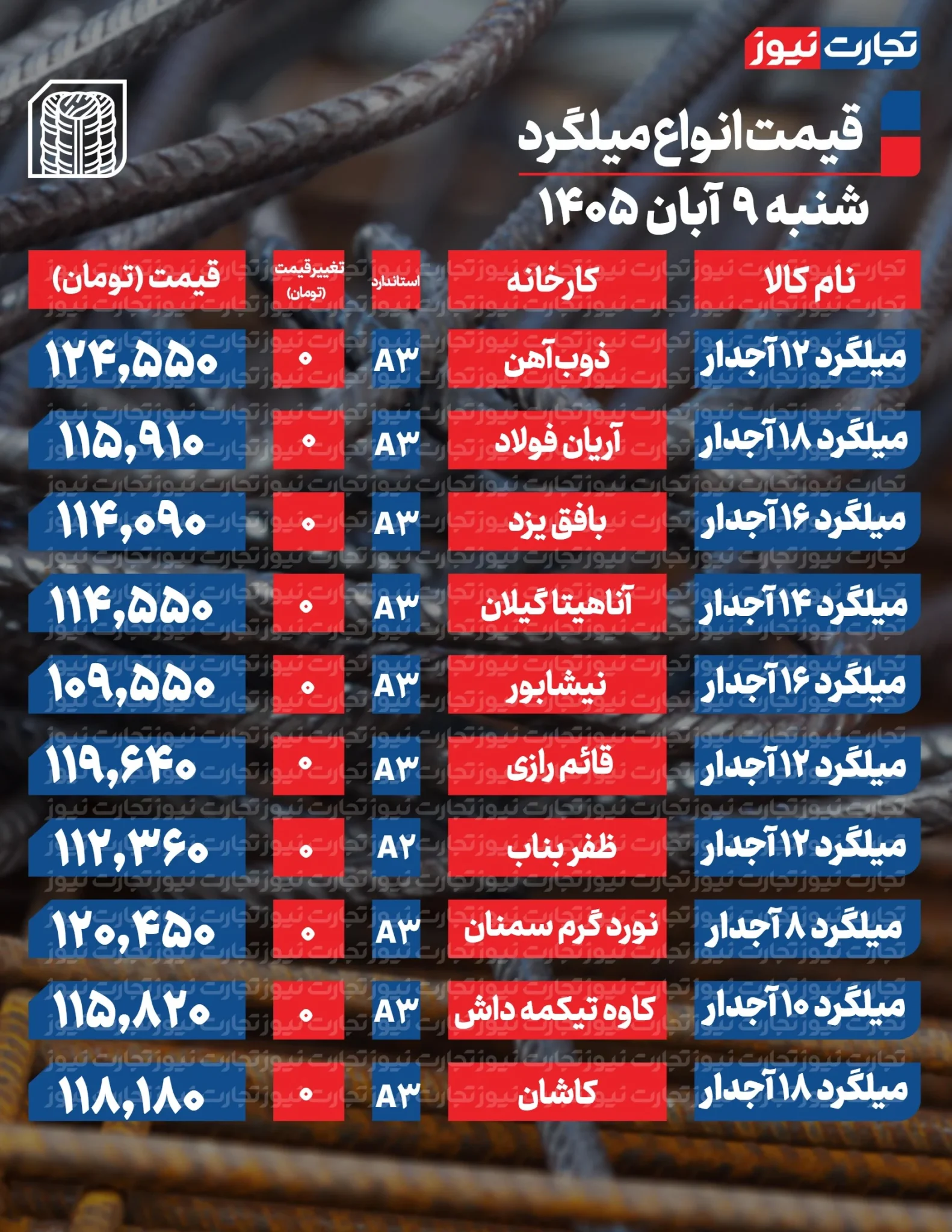 قیمت میلگرد امروز شنبه ۹ آبان ۱۴۰۵ + جدول
